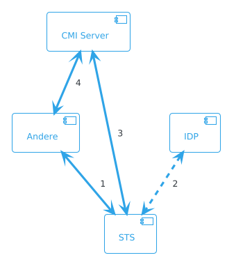Schema