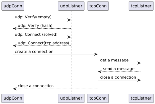 protocol