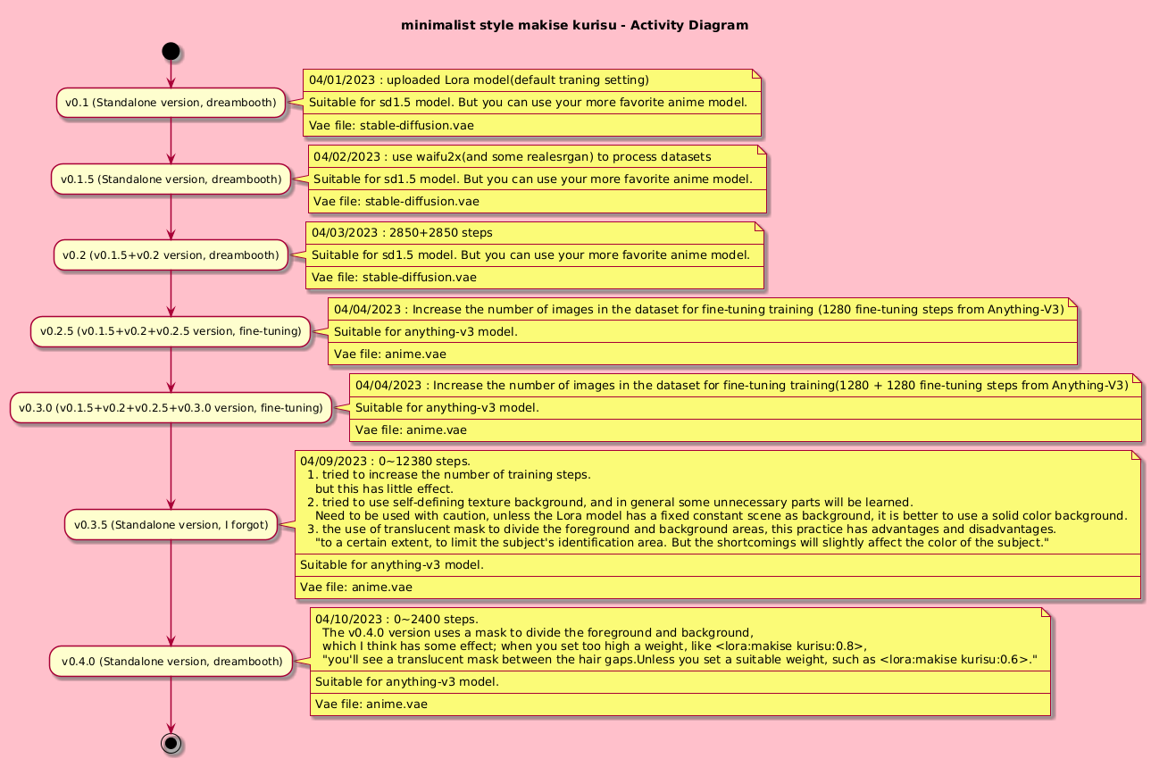 PlantUML Diagram